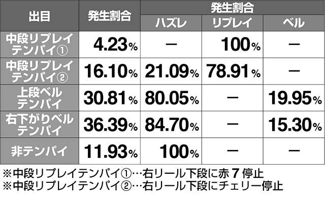 ミルキィホームズ1/2小役成立割合解析