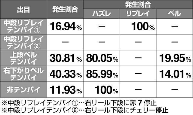 ミルキィホームズ1/2小役成立割合解析