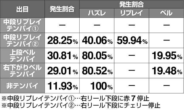 ミルキィホームズ1/2小役成立割合解析