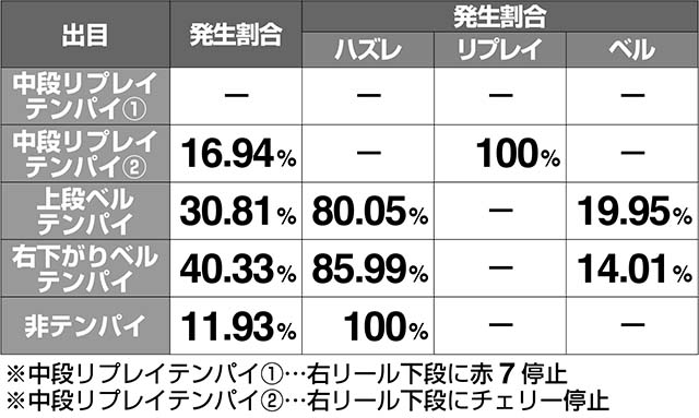 ミルキィホームズ1/2小役成立割合解析