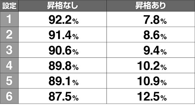 ミルキィホームズBIG昇格率解析