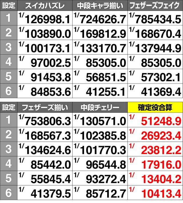 ミルキィホームズ確定役確率解析