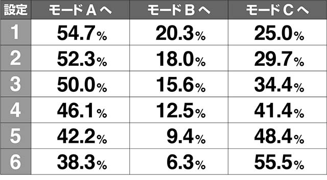 ミルキィホームズモード移行率解析