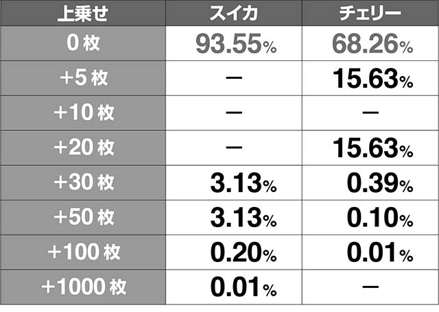 ミルキィホームズエクストラボーナス上乗せ解析