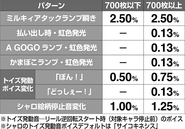 ミルキィホームズ1/2ミルキィアタック確定演出解析