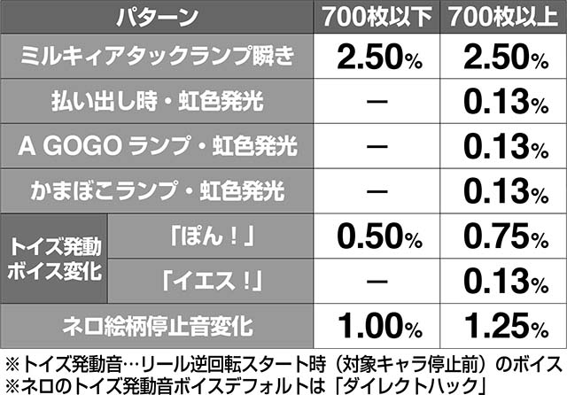 ミルキィホームズ1/2ミルキィアタック確定演出解析