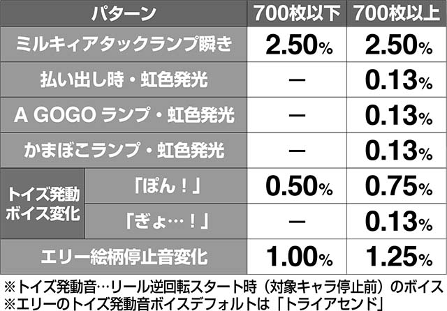 ミルキィホームズ1/2ミルキィアタック確定演出解析