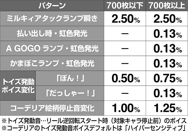 ミルキィホームズ1/2ミルキィアタック確定演出解析