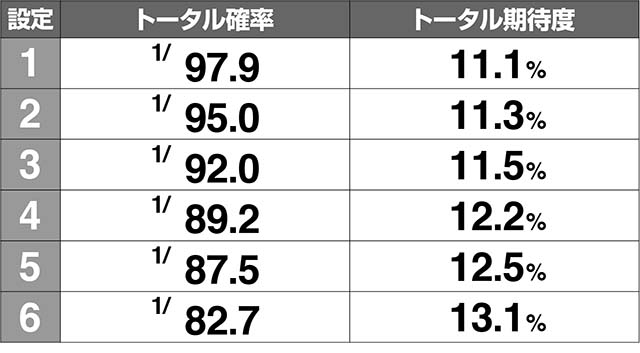 花伝CZ確率期待度解析
