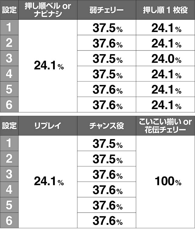花伝乱舞ボーナス当選率解析