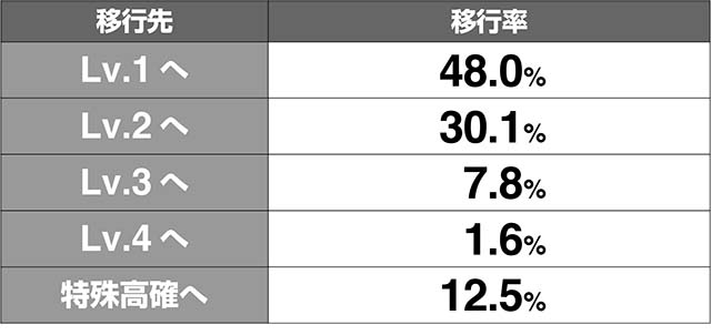 花伝CZ抽選モード移行率解析