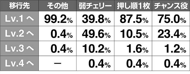 花伝CZ抽選モード移行率解析
