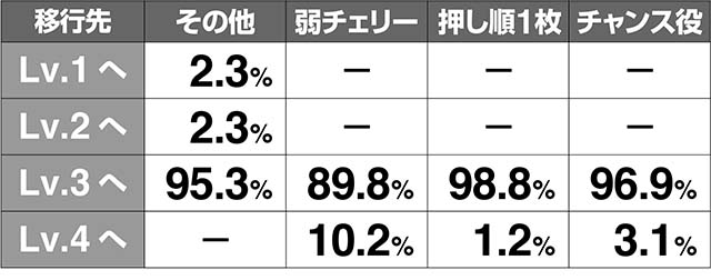花伝CZ抽選モード移行率解析