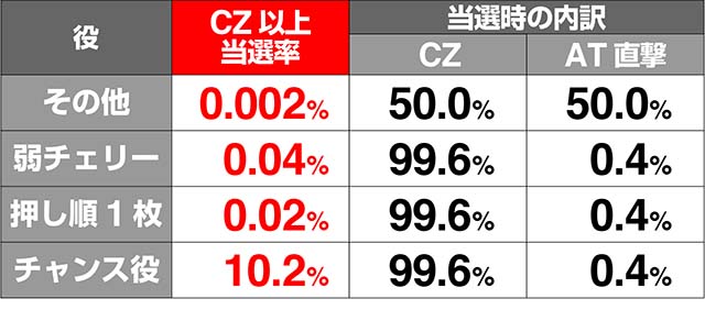 花伝CZ当選率解析