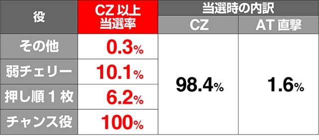 花伝CZ当選率解析