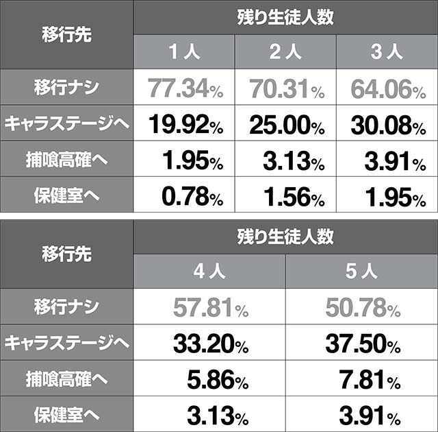 青鬼ステージ移行率