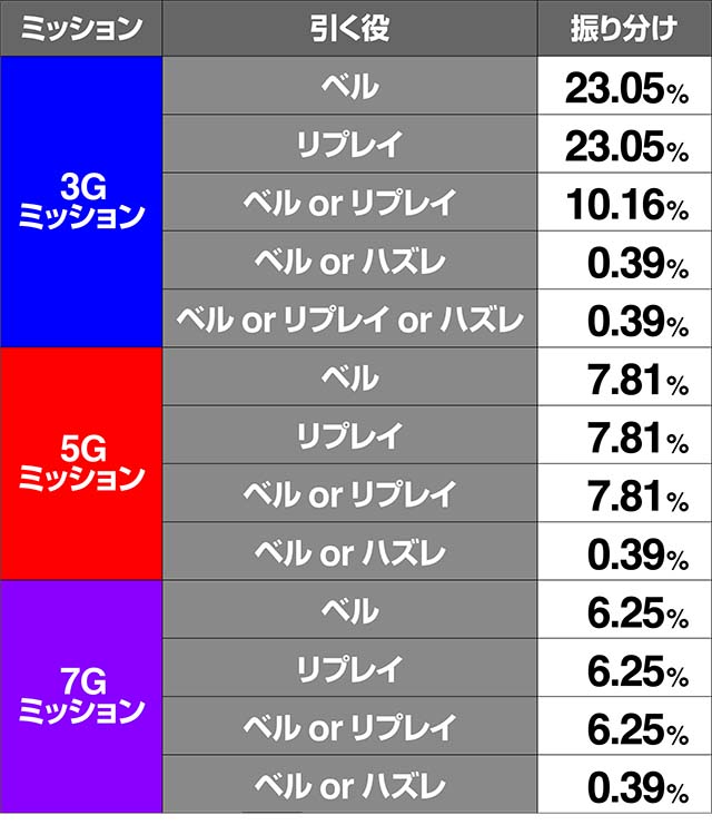 青鬼コンティニュー演出ミッション振り分け