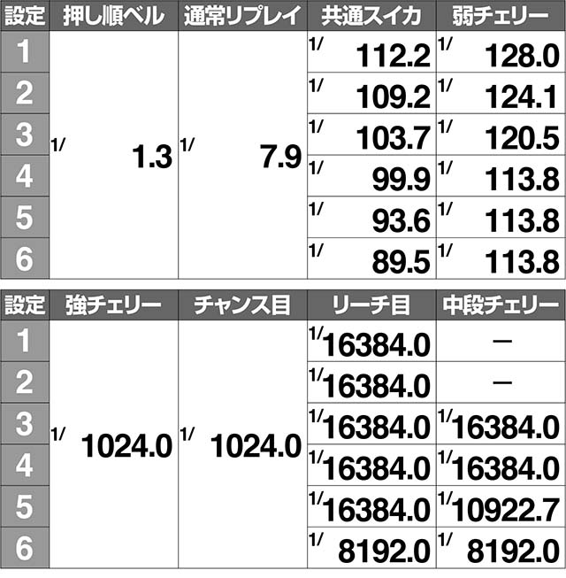 スペリオーレ小役確率解析