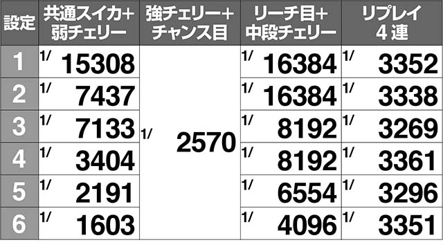 スペリオーレボーナス当選実質確率解析
