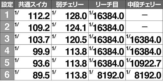 スペリオーレ小役確率設定差解析