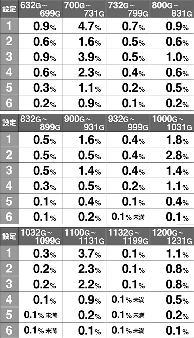 スペリオーレゲーム数当選解析
