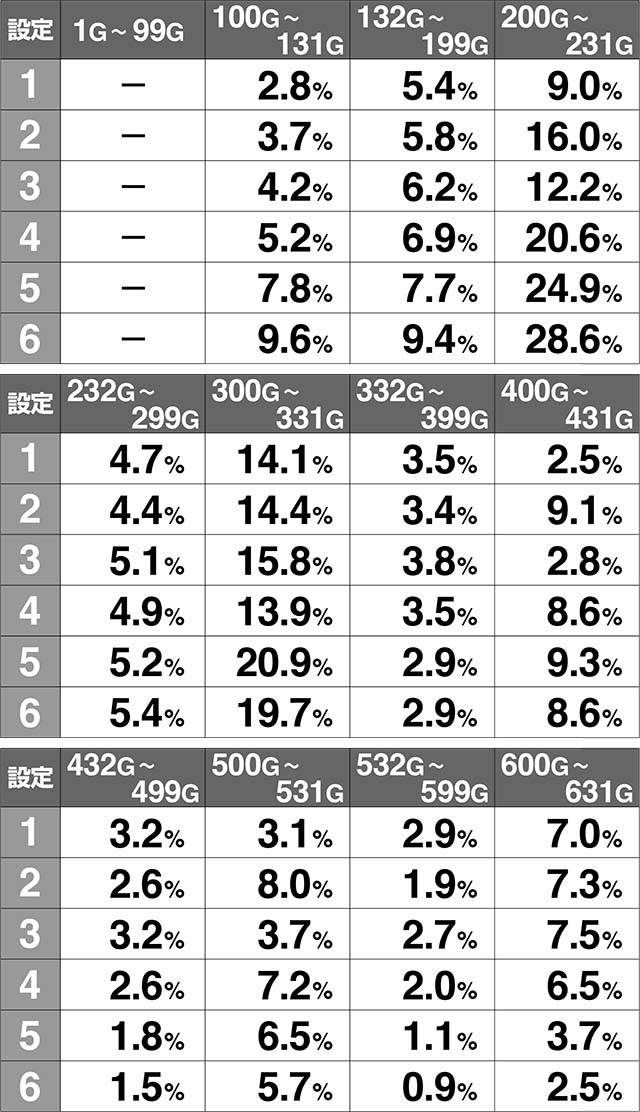 スペリオーレゲーム数当選解析