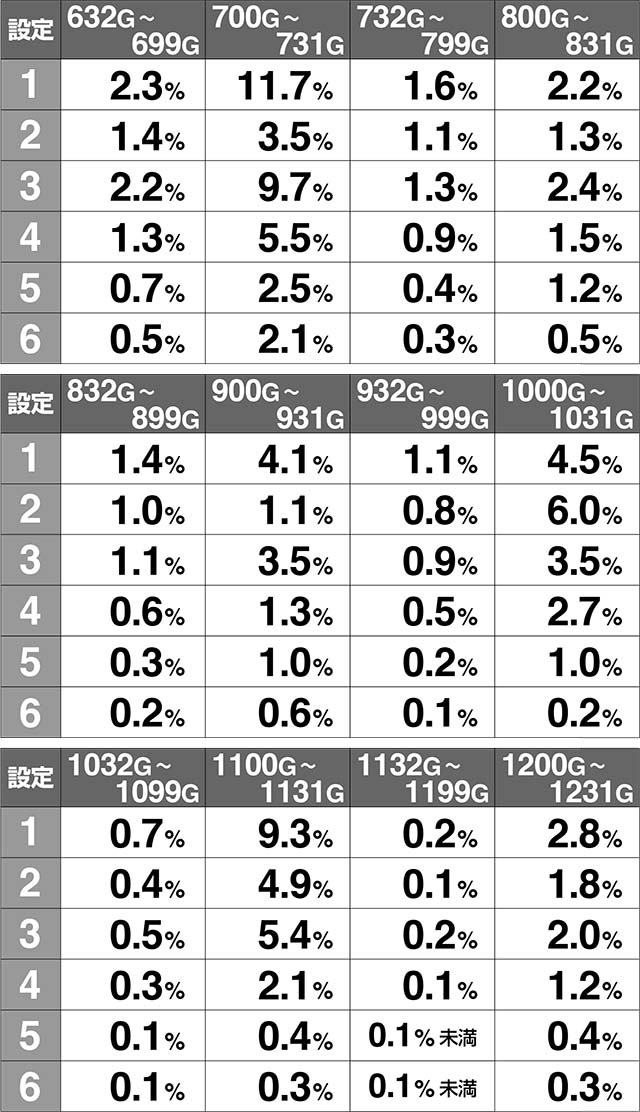 スペリオーレゲーム数当選解析