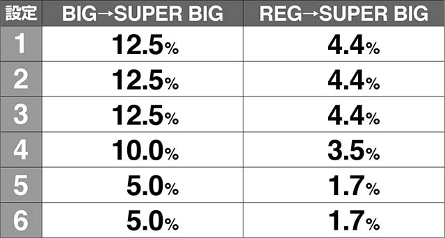 スペリオール昇格率解析