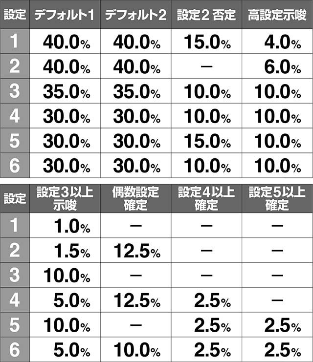 スペリオーレBIG終了時設定示唆ボイス解析