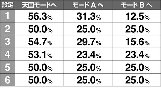 スペリオールモード移行率解析