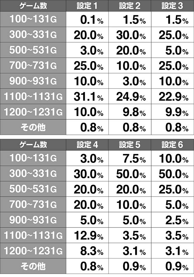 スペリオールゲーム数テーブル解析