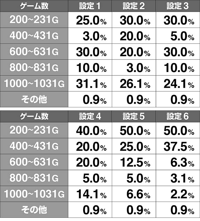 スペリオールゲーム数テーブル解析