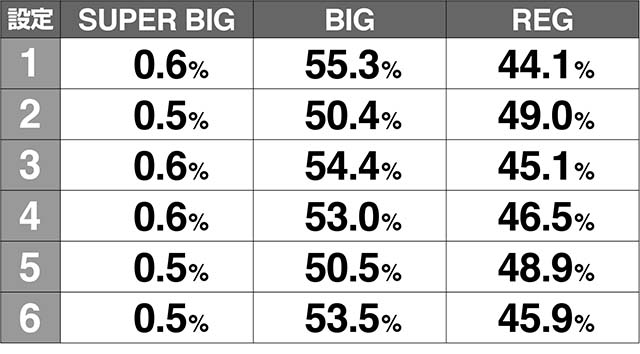 スペリオールモード別ボーナス振り分け解析