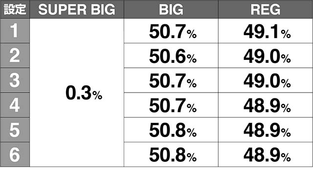 スペリオールモード別ボーナス振り分け解析