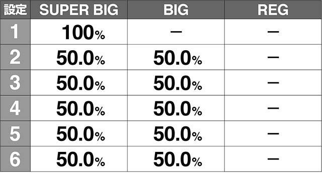 スペリオールモード別ボーナス振り分け解析
