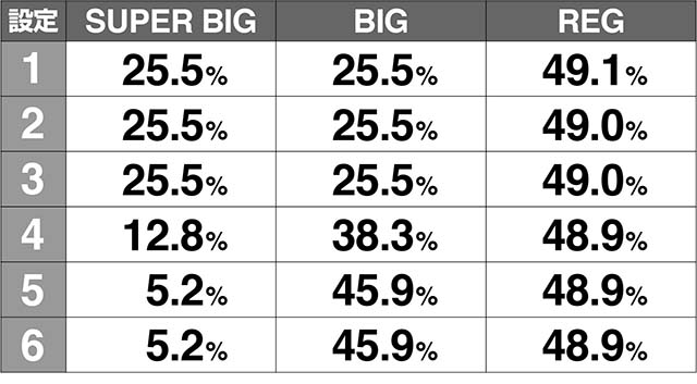 スペリオールモード別ボーナス振り分け解析