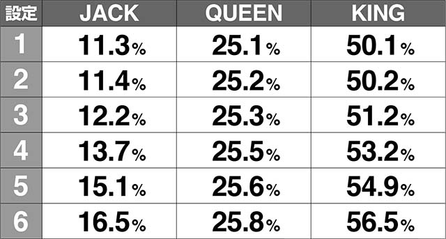 キングオブジャックCZボーナス期待度解析