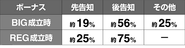 オリスロボーナス告知タイミング解析