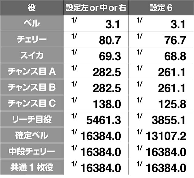 いろはに愛姫小役確率