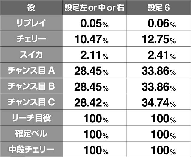 いろはに愛姫成立役別ボーナス同時当選期待度