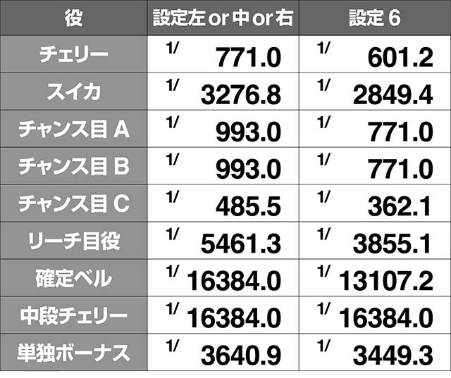 いろはに愛姫成立役別実質ボーナス確率