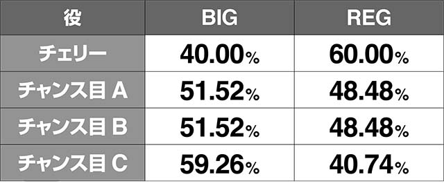 いろはに愛姫ボーナス当選時のBIG・REG比率・設定左 or 中 or 右