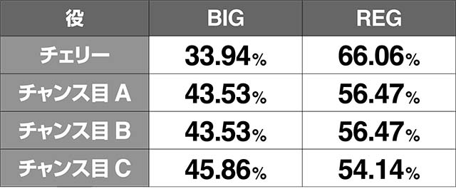 いろはに愛姫ボーナス当選時のBIG・REG比率・設定6