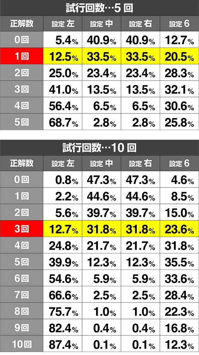 いろはに愛姫ボーナス中押し順当て試行回数別の設定期待度5回&10回
