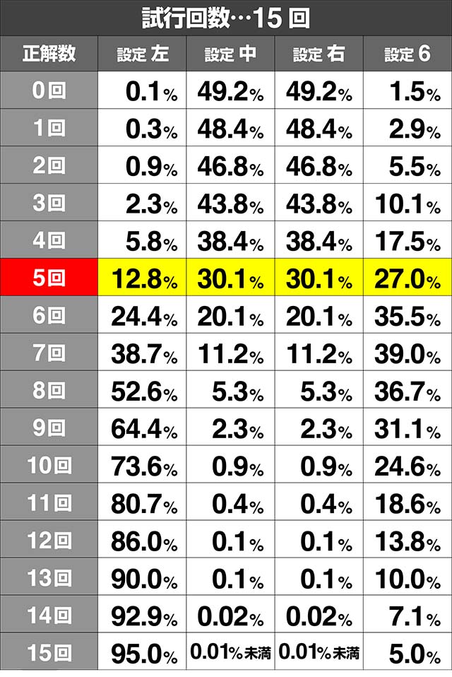 いろはに愛姫ボーナス中押し順当て試行回数別の設定期待度15回