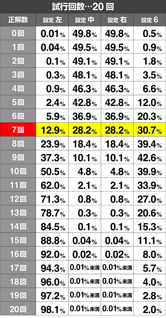 いろはに愛姫ボーナス中押し順当て試行回数別の設定期待度20回