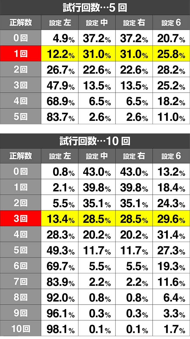 いろはに愛姫ART中押し順当て試行回数別の設定期待度5回&10回
