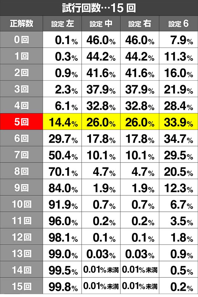 いろはに愛姫ART中押し順当て試行回数別の設定期待度15回