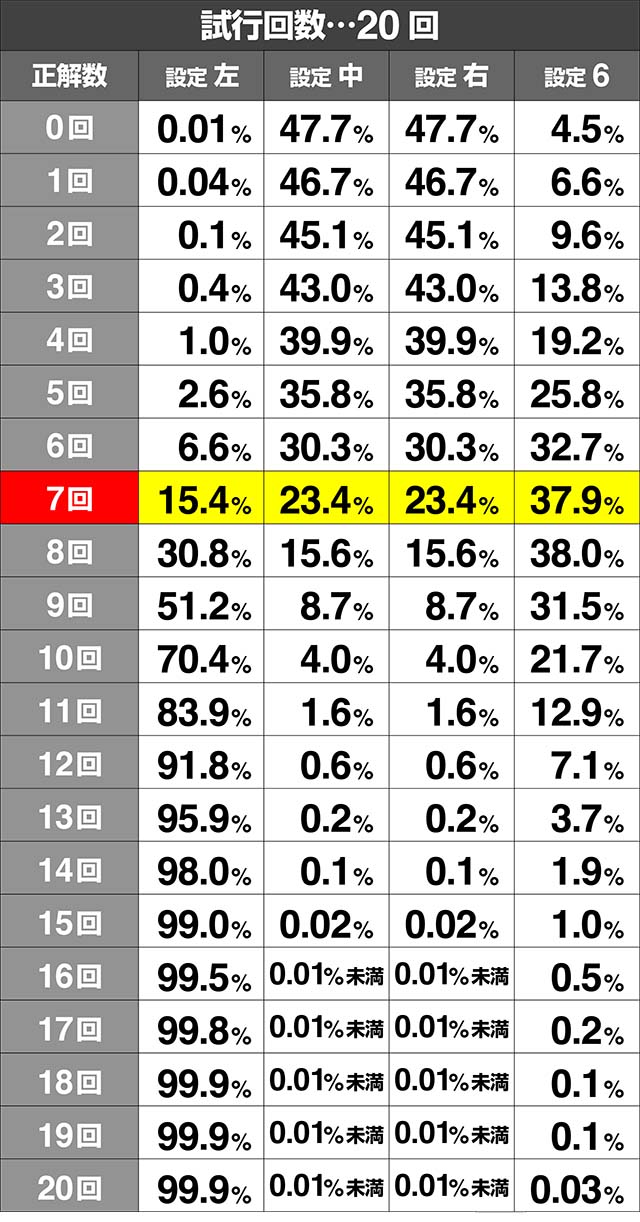 いろはに愛姫ART中押し順当て試行回数別の設定期待度20回