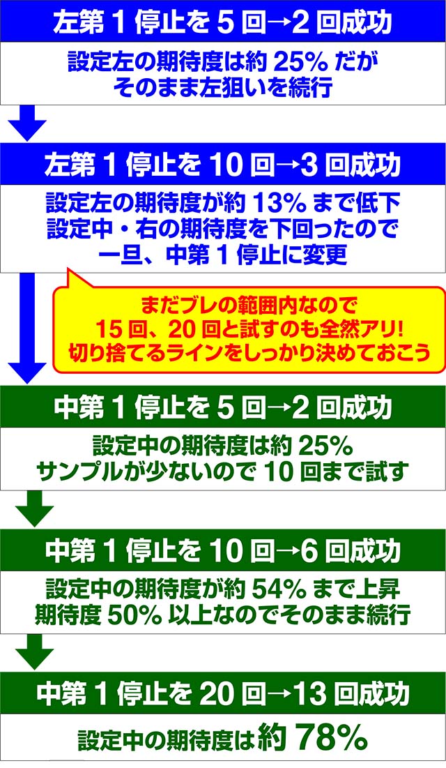いろはに愛姫ボーナス中カットイン発生時・設定推測の流れの一例